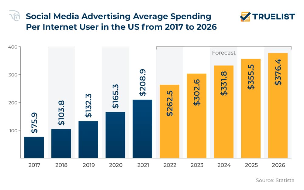 social media advertising average spending per internet user in the us from 2017 to 2026
